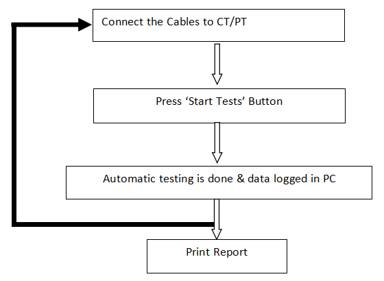 Ct Rating Chart